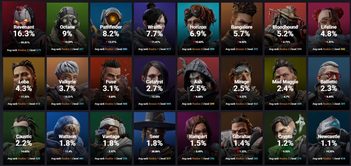 Revenant becomes the most-Picked Legend in Season 18