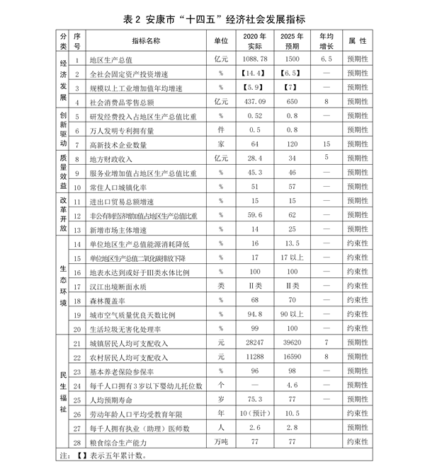 ӡl(f) 3.28˴޸ġЇ(jng)(j)(hu)l(f)չʮĂ(g)Ҏ(gu)2035h(yun)Ŀ(bio)VҪŰ棩_29.png